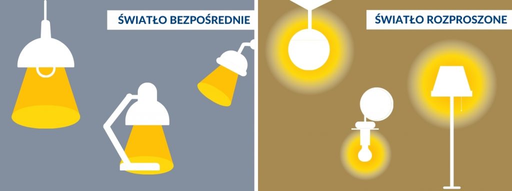 Światło bezpośrednie i rozproszone